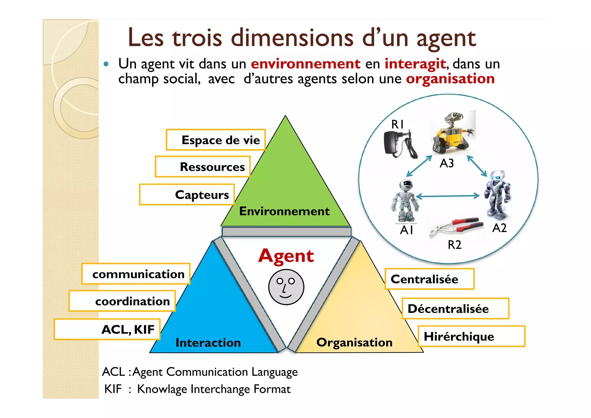 Les trois dimensions dd’’uunn aaggeenntt 
 Un agent vit dans un environnement en interagit, dans un 
champ social, avec d’autres agents selon une organisation 
Environnement 
A3 
R1 
Espace de vie 
Ressources 
Capteurs 
Agent 
A1 A2 
R2 
communication Centralisée 
Interaction Organisation 
coordination 
Décentralisée 
Hirérchique 
ACL, KIF 
ACL : Agent Communication Language 
KIF : Knowlage Interchange Format 
 