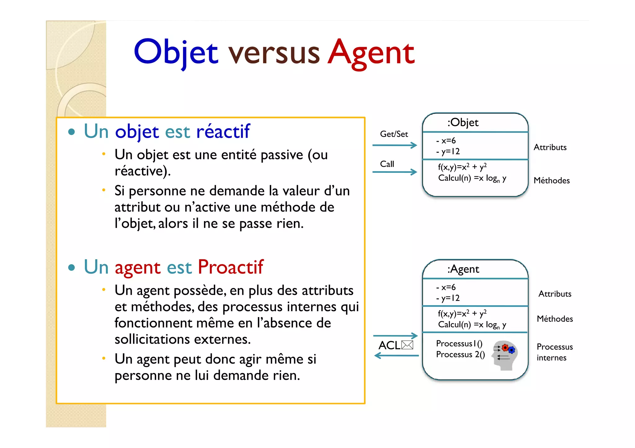 OObbjjeett vveerrssuuss AAggeenntt 
 Un objet est réactif 
 Un objet est une entité passive (ou 
réactive). 
 Si personne ne demande la valeur d’un 
attribut ou n’active une méthode de 
l’objet, alors il ne se passe rien. 
:Objet 
- x=6 
- y=12 
f(x,y)=x2 + y2 
Calcul(n) =x logn y 
Get/Set 
Call 
Attributs 
Méthodes 
 Un agent est Proactif 
 Un agent possède, en plus des attributs 
et méthodes, des processus internes qui 
fonctionnent même en l’absence de 
sollicitations externes. 
 Un agent peut donc agir même si 
personne ne lui demande rien. 
:Agent 
- x=6 
- y=12 
f(x,y)=x2 + y2 
Calcul(n) =x logn y 
Attributs 
Méthodes 
Processus1() 
Processus 2() 
Processus 
internes 
ACL 
 