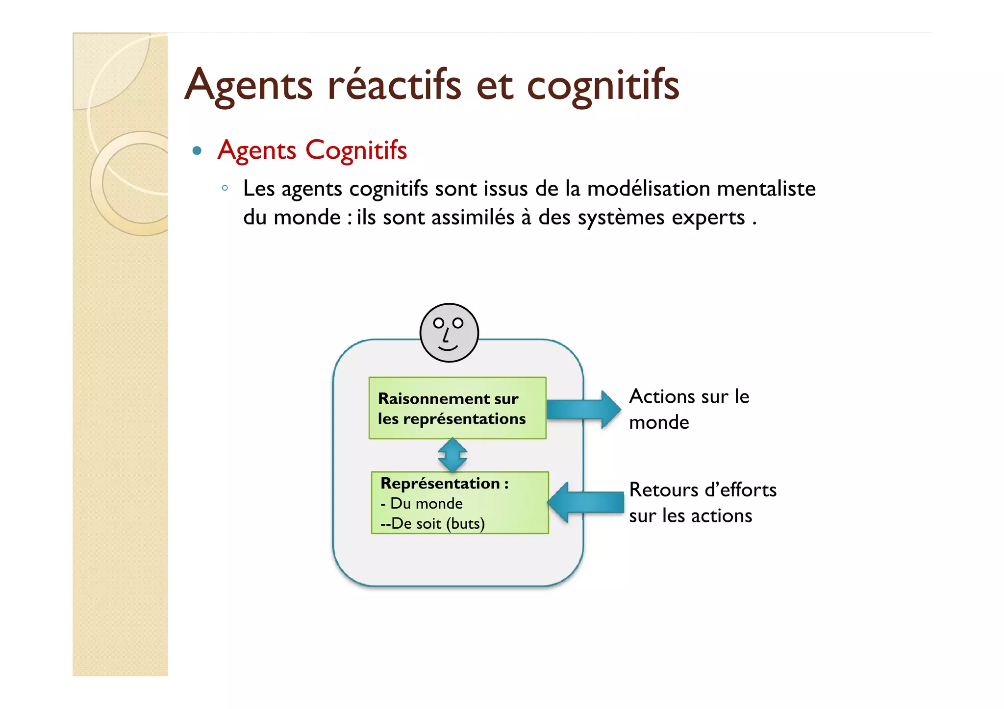 Agents réactifs eett ccooggnniittiiffss 
 Agents Cognitifs 
◦ Les agents cognitifs sont issus de la modélisation mentaliste 
du monde : ils sont assimilés à des systèmes experts . 
Représentation : 
- Du monde 
--De soit (buts) 
Actions sur le 
monde 
Raisonnement sur 
les représentations 
Retours d’efforts 
sur les actions 
 