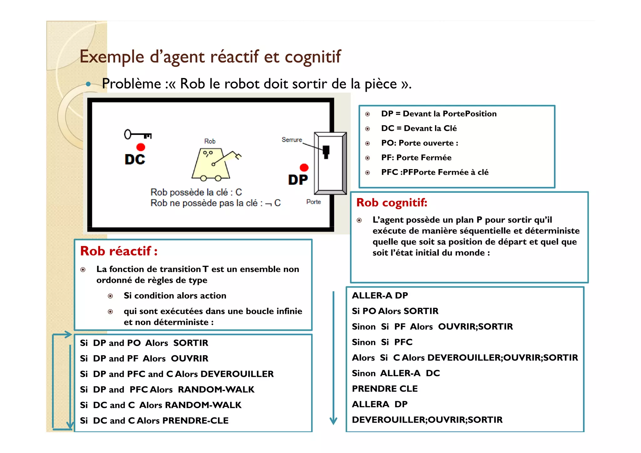Exemple d’agent rrééaaccttiiff eett ccooggnniittiiff 
 Problème :« Rob le robot doit sortir de la pièce ». 
 DP = Devant la PortePosition 
 DC = Devant la Clé 
 PO: Porte ouverte : 
 PF: Porte Fermée 
 PFC :PFPorte Fermée à clé 
Rob cognitif: 
 L’agent possède un plan P pour sortir qu’il 
exécute de manière séquentielle et déterministe 
Rob réactif : 
 La fonction de transition T est un ensemble non 
ordonné de règles de type 
 Si condition alors action 
 qui sont exécutées dans une boucle infinie 
et non déterministe : 
Si DP and PO Alors SORTIR 
Si DP and PF Alors OUVRIR 
Si DP and PFC and C Alors DEVEROUILLER 
Si DP and PFC Alors RANDOM-WALK 
Si DC and C Alors RANDOM-WALK 
Si DC and C Alors PRENDRE-CLE 
quelle que soit sa position de départ et quel que 
soit l’état initial du monde : 
ALLER-A DP 
Si PO Alors SORTIR 
Sinon Si PF Alors OUVRIR;SORTIR 
Sinon Si PFC 
Alors Si C Alors DEVEROUILLER;OUVRIR;SORTIR 
Sinon ALLER-A DC 
PRENDRE CLE 
ALLERA DP 
DEVEROUILLER;OUVRIR;SORTIR 
 