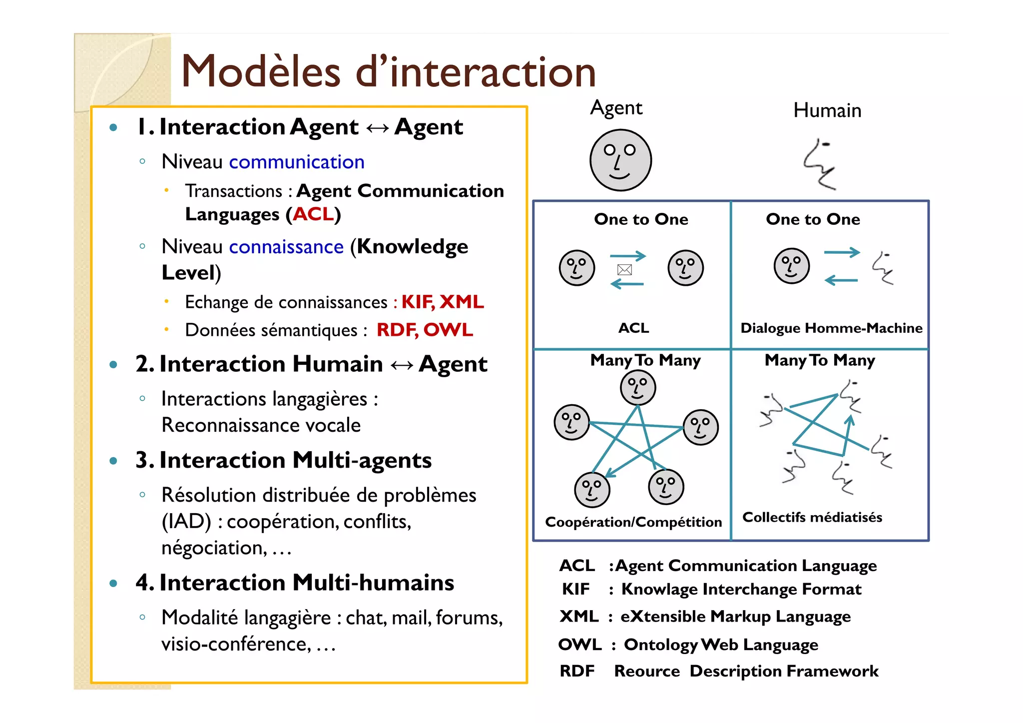 Modèles dd’’iinntteerraaccttiioonn 
 1. Interaction Agent ↔Agent 
◦ Niveau communication 
 Transactions : Agent Communication 
Languages (ACL) 
◦ Niveau connaissance (Knowledge 
Level) 
 Echange de connaissances : KIF, XML 
 Données sémantiques : RDF, OWL 
 2. Interaction Humain ↔Agent 
Agent Humain 
One to One 
 
One to One 
Dialogue Homme-Machine 
ACL 
ManyTo Many ManyTo Many 
◦ Interactions langagières : 
Reconnaissance vocale 
 3. Interaction Multi‐agents 
◦ Résolution distribuée de problèmes 
(IAD) : coopération, conflits, 
négociation, … 
 4. Interaction Multi‐humains 
◦ Modalité langagière : chat, mail, forums, 
visio-conférence, … 
Coopération/Compétition Collectifs médiatisés 
ACL : Agent Communication Language 
KIF : Knowlage Interchange Format 
XML : eXtensible Markup Language 
OWL : OntologyWeb Language 
RDF Reource Description Framework 
 