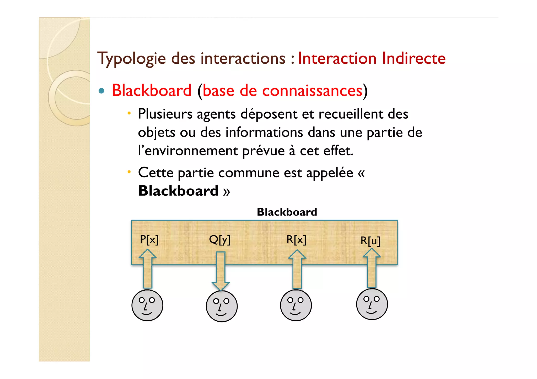 Typologie ddeess iinntteerraaccttiioonnss :: IInntteerraaccttiioonn IInnddiirreeccttee 
 Blackboard (base de connaissances) 
 Plusieurs agents déposent et recueillent des 
objets ou des informations dans une partie de 
l’environnement prévue à cet effet. 
 Cette partie commune est appelée « 
BBllaacckkbbooaarrdd » 
Blackboard 
P[x] Q[y] R[x] R[u] 
 