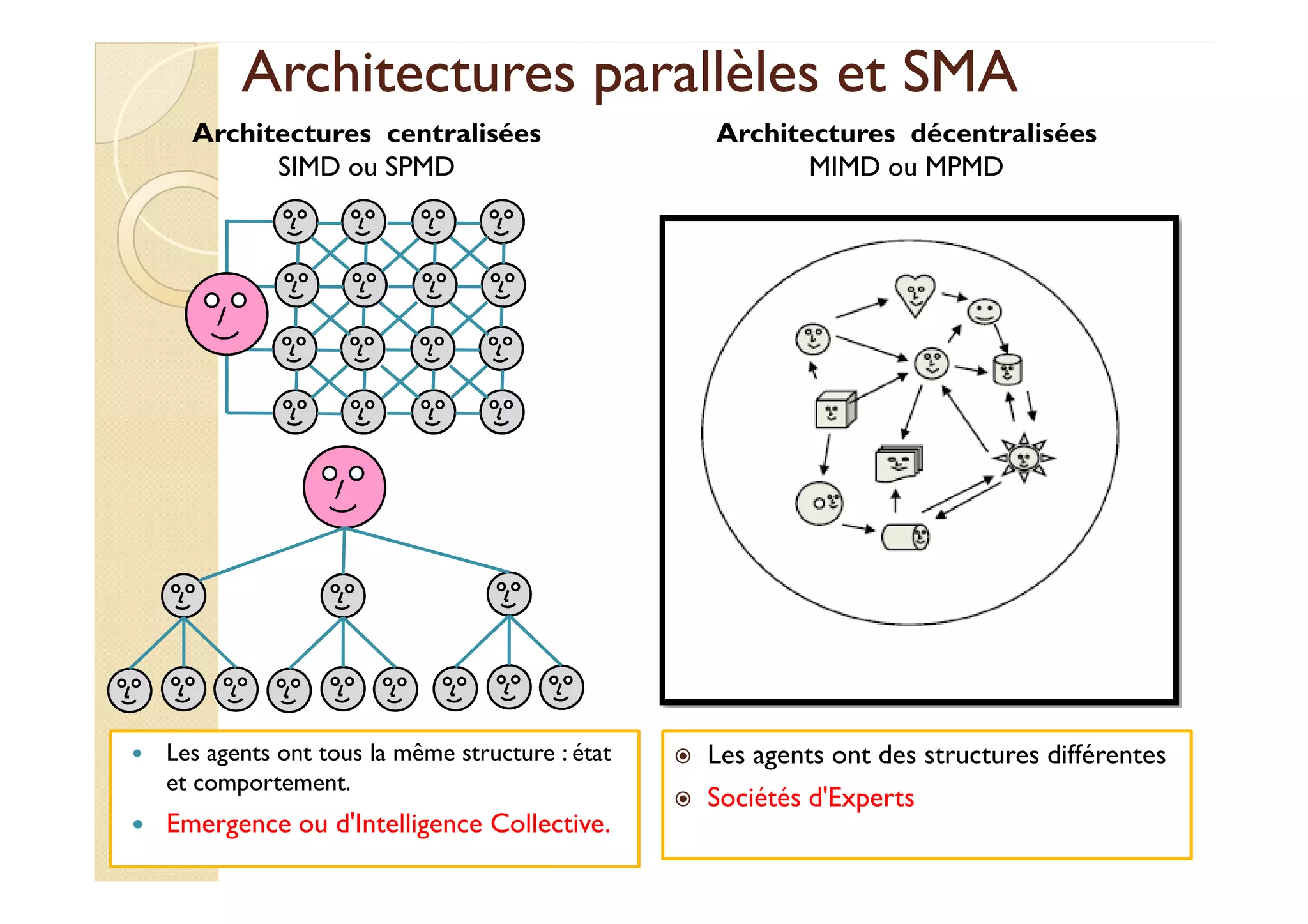 Architectures ppaarraallllèèlleess eett SSMMAA 
Architectures centralisées 
SIMD ou SPMD 
Architectures décentralisées 
MIMD ou MPMD 
 Les agents ont tous la même structure : état 
et comportement. 
 Emergence ou d'Intelligence Collective. 
 Les agents ont des structures différentes 
 Sociétés d'Experts 
 