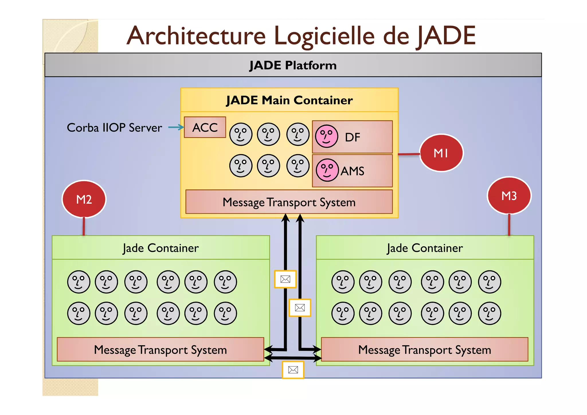 Architecture LLooggiicciieellllee ddee JJAADDEE 
JADE Platform 
JADE Main Container 
DF 
AMS 
Message Transport System 
M1 
Corba IIOP Server ACC 
M2 M3 
Jade Container 
Message Transport System 
Jade Container 
Message Transport System 
 
 
 
 