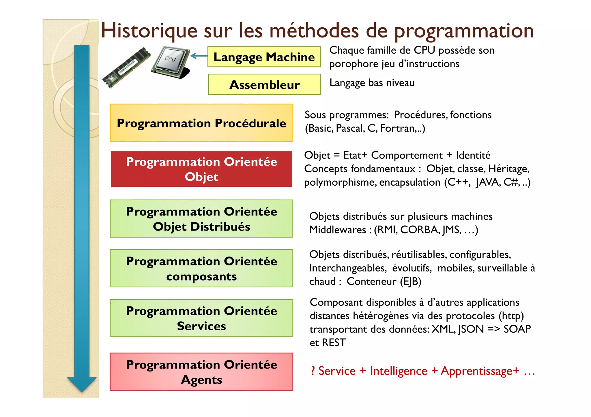 Historique sur les méthodes ddee pprrooggrraammmmaattiioonn 
Langage Machine 
Chaque famille de CPU possède son 
porophore jeu d’instructions 
Assembleur Langage bas niveau 
Programmation Procédurale 
Programmation Orientée 
Objet 
Sous programmes: Procédures, fonctions 
(Basic, Pascal, C, Fortran,..) 
Objet = Etat+ Comportement + Identité 
Concepts fondamentaux : Objet, classe, Héritage, 
polymorphisme, encapsulation (C++, JAVA, C#, ..) 
Programmation Orientée 
Objets distribués sur plusieurs machines 
Objet Distribués 
Middlewares : (RMI, CORBA, JMS, …) 
Programmation Orientée 
composants 
Objets distribués, réutilisables, configurables, 
Interchangeables, évolutifs, mobiles, surveillable à 
chaud : Conteneur (EJB) 
Programmation Orientée 
Services 
Programmation Orientée 
Agents 
Composant disponibles à d’autres applications 
distantes hétérogènes via des protocoles (http) 
transportant des données: XML, JSON = SOAP 
et REST 
? Service + Intelligence + Apprentissage+ … 
 