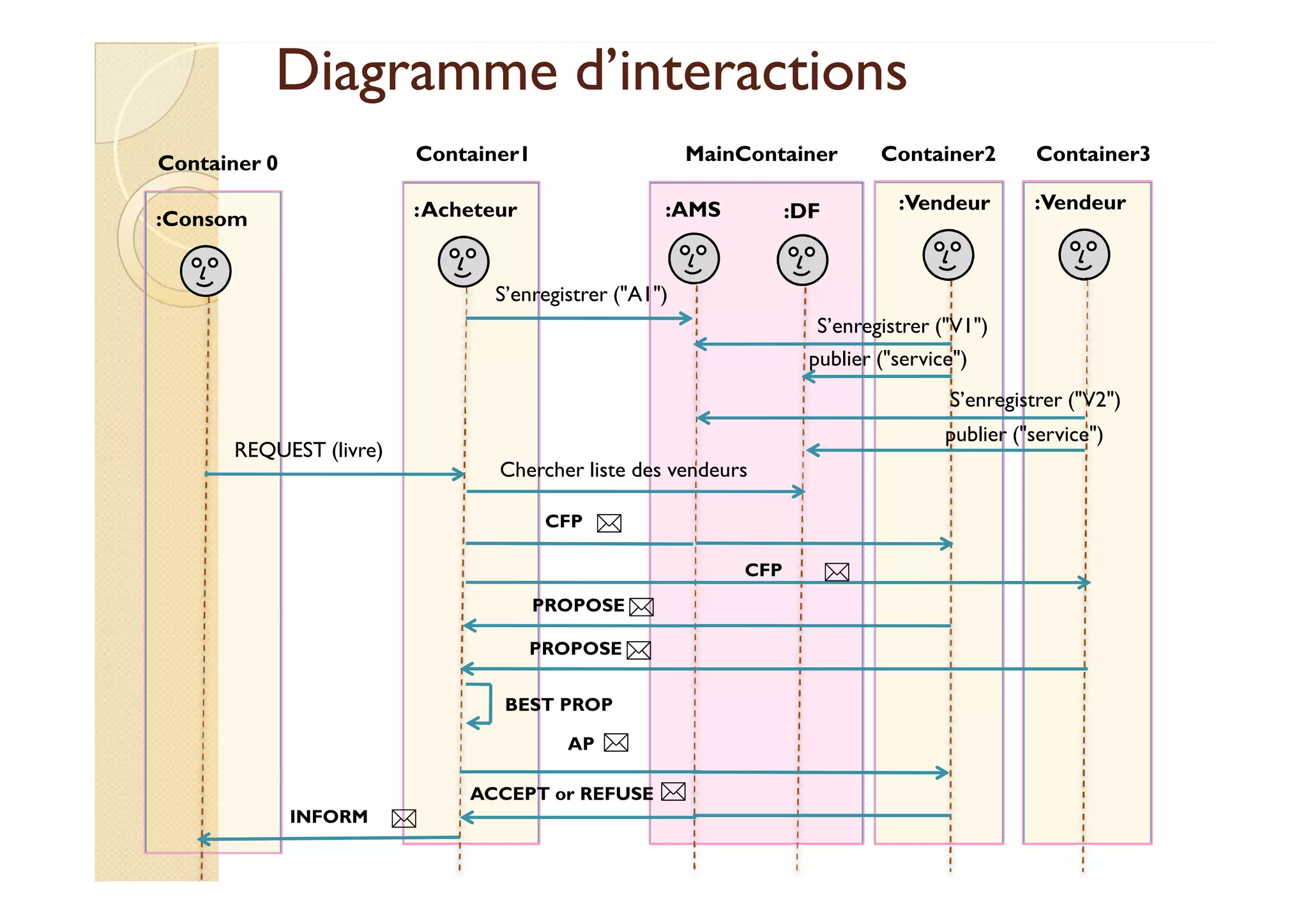 DDiiaaggrraammmmee dd’’iinntteerraaccttiioonnss 
Container1 MainContainer Container2 Container3 
: Acheteur :AMS :DF :Vendeur :Vendeur 
S’enregistrer (A1) 
S’enregistrer (V1) 
publier (service) 
S’enregistrer (V2) 
publier (service) 
Chercher liste des vendeurs 
Container 0 
:Consom 
REQUEST (livre) 
CFP  
CFP  
PROPOSE 
PROPOSE 
BEST PROP 
AP  
ACCEPT or REFUSE 
INFORM  
 