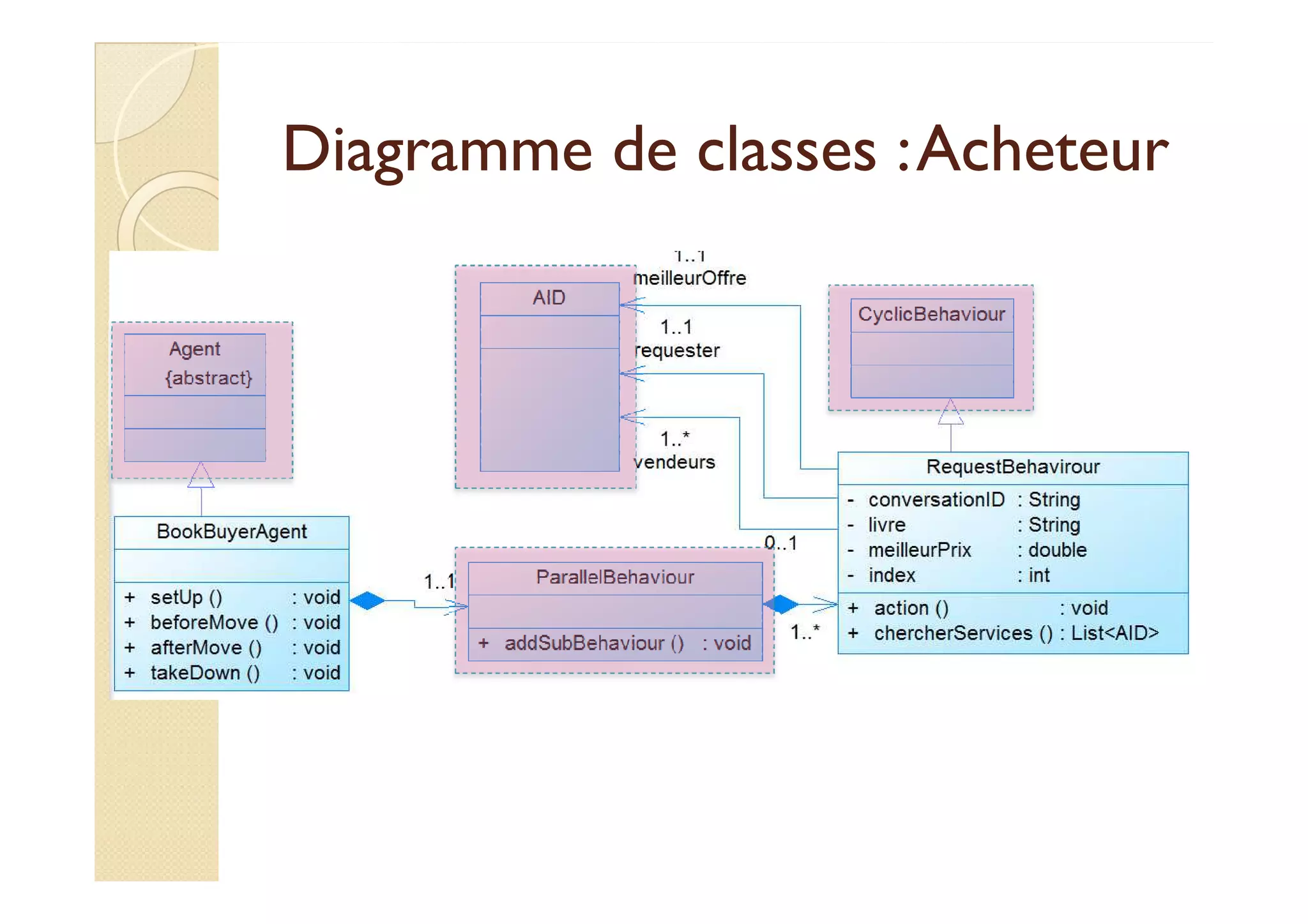 Diagramme ddee ccllaasssseess :: AAcchheetteeuurr 
 