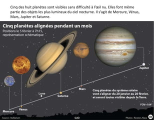 Cinq des huit planètes sont visibles sans difficulté à l’œil nu. Elles font même
partie des objets les plus lumineux du ciel nocturne. Il s’agit de Mercure, Vénus,
Mars, Jupiter et Saturne.
 