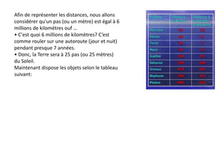 Afin de représenter les distances, nous allons
considérer qu'un pas (ou un mètre) est égal à 6
millions de kilomètres ouf …
• C'est quoi 6 millions de kilomètres? C’est
comme rouler sur une autoroute (jour et nuit)
pendant presque 7 années.
• Donc, la Terre sera à 25 pas (ou 25 mètres)
du Soleil.
Maintenant dispose les objets selon le tableau
suivant:
 