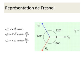 Représentation de Fresnel
 
