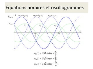 Équations horaires et oscillogrammes
 