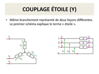 COUPLAGE ÉTOILE (Y)
• Même branchement représenté de deux façons différentes.
Le premier schéma explique le terme « étoile ».
 