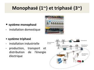 Monophasé (1~) et triphasé (3~)
• système monophasé
- installation domestique
• système triphasé
- installation industrielle
- production, transport et
distribution de l’énergie
électrique
 