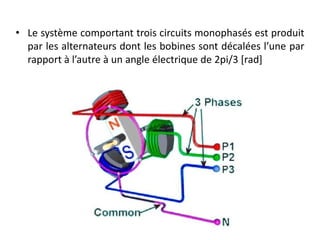 • Le système comportant trois circuits monophasés est produit
par les alternateurs dont les bobines sont décalées l’une par
rapport à l’autre à un angle électrique de 2pi/3 [rad]
 