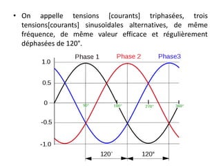• On appelle tensions [courants] triphasées, trois
tensions[courants] sinusoïdales alternatives, de même
fréquence, de même valeur efficace et régulièrement
déphasées de 120°.
 