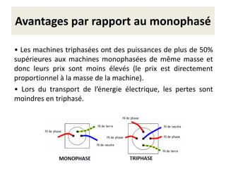 Avantages par rapport au monophasé
• Les machines triphasées ont des puissances de plus de 50%
supérieures aux machines monophasées de même masse et
donc leurs prix sont moins élevés (le prix est directement
proportionnel à la masse de la machine).
• Lors du transport de l’énergie électrique, les pertes sont
moindres en triphasé.
 