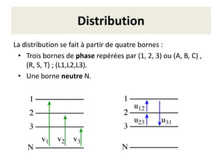 Distribution
La distribution se fait à partir de quatre bornes :
• Trois bornes de phase repérées par (1, 2, 3) ou (A, B, C) ,
(R, S, T) ; (L1,L2,L3).
• Une borne neutre N.
 
