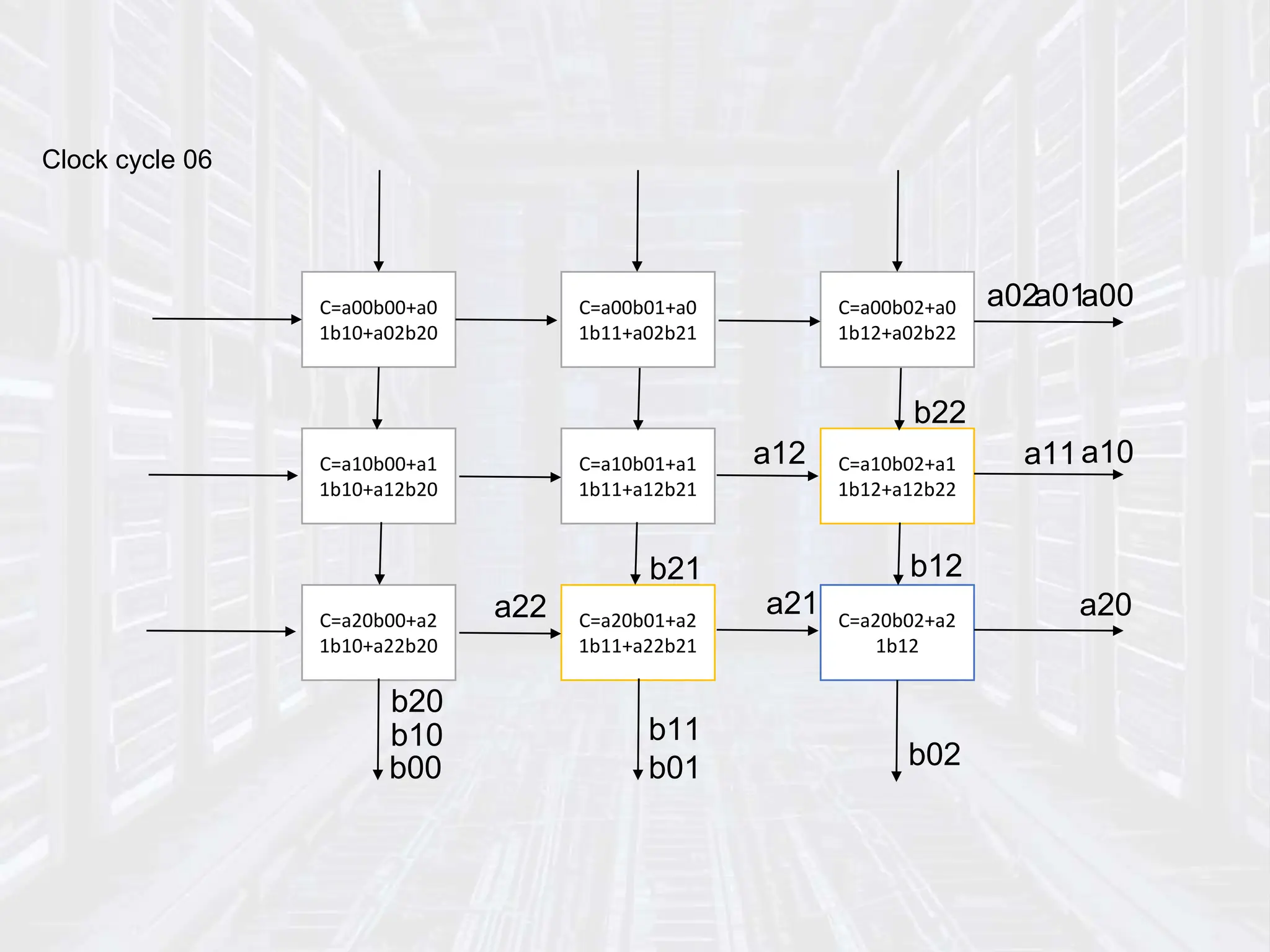 Clock cycle 06
C=a00b00+a0
1b10+a02b20
C=a00b01+a0
1b11+a02b21
C=a00b02+a0
1b12+a02b22
C=a10b00+a1
1b10+a12b20
C=a10b01+a1
1b11+a12b21
C=a10b02+a1
1b12+a12b22
C=a20b00+a2
1b10+a22b20
C=a20b01+a2
1b11+a22b21
C=a20b02+a2
1b12
a02a01a00
b22
a22
b20
b10
b00
a12 a11a10
b12
a21
b21
b11
b01
a20
b02
 