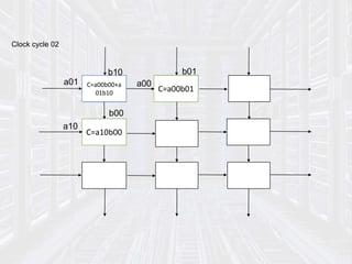 Clock cycle 02
C=a00b00+a
01b10
C=a00b01
C=a10b00
a01
b10
a10
b00
a00
b01
 