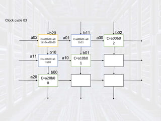 Clock cycle 03
C=a00b00+a0
1b10+a02b20
C=a00b01+a0
1b11
C=a00b0
2
C=a10b00+a1
1b10
C=a10b0
1
C=a20b0
0
a02
b20
a11
b10
a01
b11
a00
b02
a10
b01
a20
b00
 