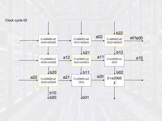 Clock cycle 05
C=a00b00+a0
1b10+a02b20
C=a00b01+a0
1b11+a02b21
C=a00b02+a0
1b12+a02b22
C=a10b00+a1
1b10+a12b20
C=a10b01+a1
1b11+a12b21
C=a10b02+a1
1b12
C=a20b00+a2
1b10+a22b20
C=a20b01+a2
1b11
C=a20b0
2
a12
b21
a02 a01a00
b22
a11
b11
a22
b20
b10
b00
a10
b02
a20
b01
b12
a21
 