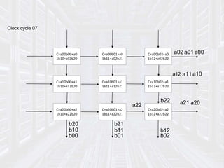 Clock cycle 07
C=a00b00+a0
1b10+a02b20
C=a00b01+a0
1b11+a02b21
C=a00b02+a0
1b12+a02b22
C=a10b00+a1
1b10+a12b20
C=a10b01+a1
1b11+a12b21
C=a10b02+a1
1b12+a12b22
C=a20b00+a2
1b10+a22b20
C=a20b01+a2
1b11+a22b21
C=a20b02+a2
1b12+a22b22
a02 a01 a00
b22
a22
b20
b10
b00
a12 a11 a10
b12
a21
b21
b11
b01
a20
b02
 