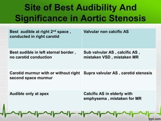 Site of Best Audibility And
Significance in Aortic Stenosis
Best audible at right 2nd space ,
conducted in right carotid

Valvular non calcific AS

Best audible in left sternal border ,
no carotid conduction

Sub valvular AS , calcific AS ,
mistaken VSD , mistaken MR

Carotid murmur with or without right Supra valvular AS , carotid stenosis
second space murmur

Audible only at apex

Calcific AS in elderly with
emphysema , mistaken for MR

 