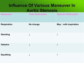 Influence Of Various Maneuver In
Aortic Stenosis
Manaeuver

Fixed Obstruction

Dynamic Obstruction

Respiration

No change

May ↑ with inspiration

Standing

↓

↑

Valsalva

↓

↑

Squatting

↓

↑

 
