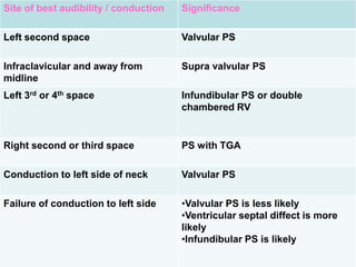 Site of best audibility / conduction

Significance

Left second space

Valvular PS

Infraclavicular and away from
midline

Supra valvular PS

Left 3rd or 4th space

Infundibular PS or double
chambered RV

Right second or third space

PS with TGA

Conduction to left side of neck

Valvular PS

Failure of conduction to left side

•Valvular PS is less likely
•Ventricular septal diffect is more
likely
•Infundibular PS is likely

 