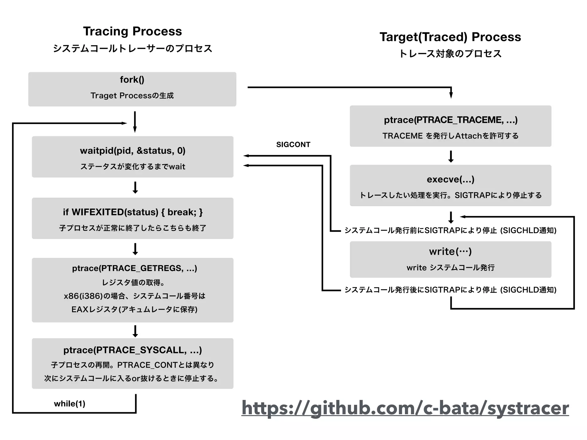 https://github.com/c-bata/systracer
Target(Traced) ProcessTracing Process
ptrace(PTRACE_TRACEME, …)
waitpid(pid, &status, 0)
if WIFEXITED(status) { break; }
ptrace(PTRACE_GETREGS, …)
ptrace(PTRACE_SYSCALL, …)
execve(…)
fork()
while(1)
SIGCONT
!
!
!
!
!
 