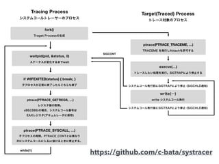 https://github.com/c-bata/systracer
Target(Traced) ProcessTracing Process
ptrace(PTRACE_TRACEME, …)
waitpid(pid, &status, 0)
if WIFEXITED(status) { break; }
ptrace(PTRACE_GETREGS, …)
ptrace(PTRACE_SYSCALL, …)
execve(…)
fork()
while(1)
SIGCONT
!
!
!
!
!
 