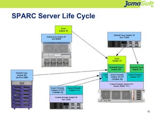 10
SPARC Server Life Cycle
 