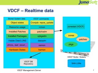 7VDCF Management Server
VDCF Node / Solaris
VDCF – Realtime data
SAN LUNs
VDCF DB
Repository
Cronjob: repos_update
Visible...