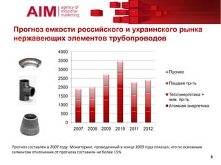 Прогноз емкости российского и украинского рынка
нержавеющих элементов трубопроводов
                       4000

                       3500

                       3000
                                                                                Прочее
                       2500
                                                                                Пищвая пр-ть
                       2000

                       1500                                                     Теплэнергетика +
                                                                                хим. пр-ть
                       1000                                                     Атомная энергетика
                        500

                           0
                               2007   2008   2009   2010    2011   2012



Прогноз составлен в 2007 году. Мониторинг, проведенный в конце 2009 года показал, что по основным
сегментам отклонения от прогноза составили не более 15%
                                                                                                     5
 