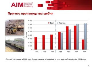 Прогноз производства щебня

                                  80 000
                                                         Факт    Прогноз
                                  70 000

                                  60 000

                                  50 000
                      Тыс. тонн




                                  40 000

                                  30 000

                                  20 000

                                  10 000

                                      0
                                           2003   2004    2005   2006      2007   2008   2009




Прогноз составлен в 2006 году. Существенное отклонение от прогноза наблюдается в 2009 году


                                                                                                6
 