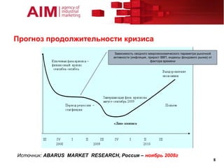 Прогноз продолжительности кризиса
                                 Зависимость сводного макроэкономического параметра рыночной
                                активности (инфляция, прирост ВВП, индексы фондового рынка) от
                                                       фактора времени




Источник: ABARUS MARKET RESEARCH, Россия – ноябрь 2008г
                                                                                                 8
 