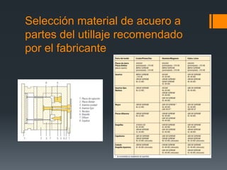 Selección material de acuero a
partes del utillaje recomendado
por el fabricante
 