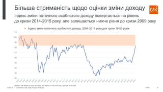 © GfK6-Dec-19  Стратегічна сесія, Львів, 6 грудня 2019 року 12
Більша стриманість щодо оцінки зміни доходу
Індекс зміни поточного особистого доходу повертається на рівень
до кризи 2014-2015 року, але залишається нижче рівня до кризи 2009 року
Джерело: GfK Ukraine (до кінця 2018 року), Info Sapiens (з січня 2019 року), аудиторія 16-59 років
 Індекс зміни поточного особистого доходу, 2004-2019 роки для групи 16-59 років
20
30
40
50
60
70
80
90
100
110
 