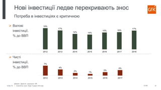 © GfK6-Dec-19  Стратегічна сесія, Львів, 6 грудня 2019 року 27
Нові інвестиції ледве перекривають знос
Потреба в інвестиціях є критичною
Джерело: Держстат, розрахунки GfK
19%
17%
14% 14%
15% 16%
17%
2012 2013 2014 2015 2016 2017 2018
7%
4%
2% 1%
2%
4%
2012 2013 2014 2015 2016 2017
 Валові
інвестиції,
% до ВВП
 Чисті
інвестиції,
% до ВВП
 