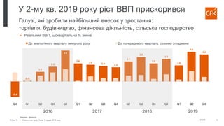 © GfK6-Dec-19  Стратегічна сесія, Львів, 6 грудня 2019 року 3
У 2-му кв. 2019 року ріст ВВП прискорився
Галузі, які зроби...