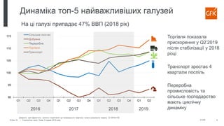 © GfK
90
95
100
105
110
115
Q1 Q2 Q3 Q4 Q1 Q2 Q3 Q4 Q1 Q2 Q3 Q4 Q1 Q2
Сільське госп-во
Добувна
Переробна
Торгівля
Транспорт
6-Dec-19  Стратегічна сесія, Львів, 6 грудня 2019 року 4
Динаміка топ-5 найважливіших галузей
Джерело: дані Держстату, сезонно скореговані до попереднього кварталу, власні розрахунки індексу, Q1’2016=100
Торгівля показала
прискорення у Q2’2019
після стабілізації у 2018
році
Транспорт зростає 4
квартали поспіль
Переробна
промисловість та
сільське господарство
мають циклічну
динаміку
На ці галузі припадає 47% ВВП (2018 рік)
2016 2017 2018 2019
 