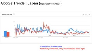 Google Trends : Japan (https://g.co/trends/fQSC7)
Waterfall is a bit more major.
Additionally sometimes, They misunderstand about Agile.
 