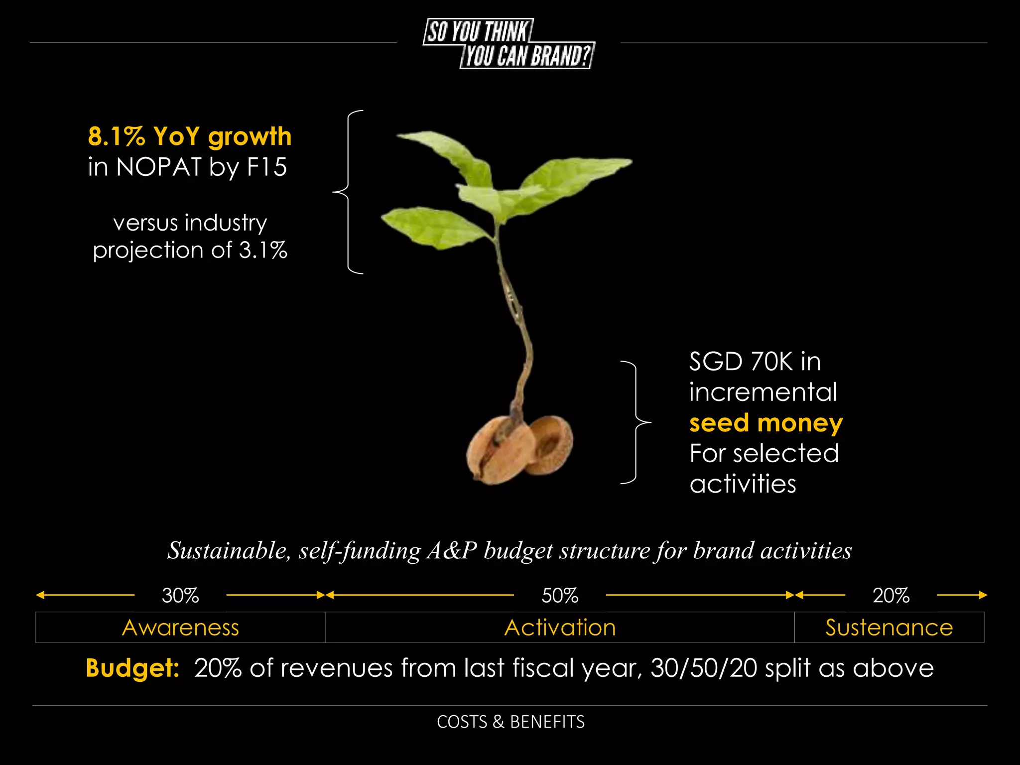 COSTS & BENEFITS
SGD 70K in
incremental
seed money
For selected
activities
8.1% YoY growth
in NOPAT by F15
versus industry
projection of 3.1%
Activation SustenanceAwareness
Budget: 20% of revenues from last fiscal year, 30/50/20 split as above
Sustainable, self-funding A&P budget structure for brand activities
30% 50% 20%
 