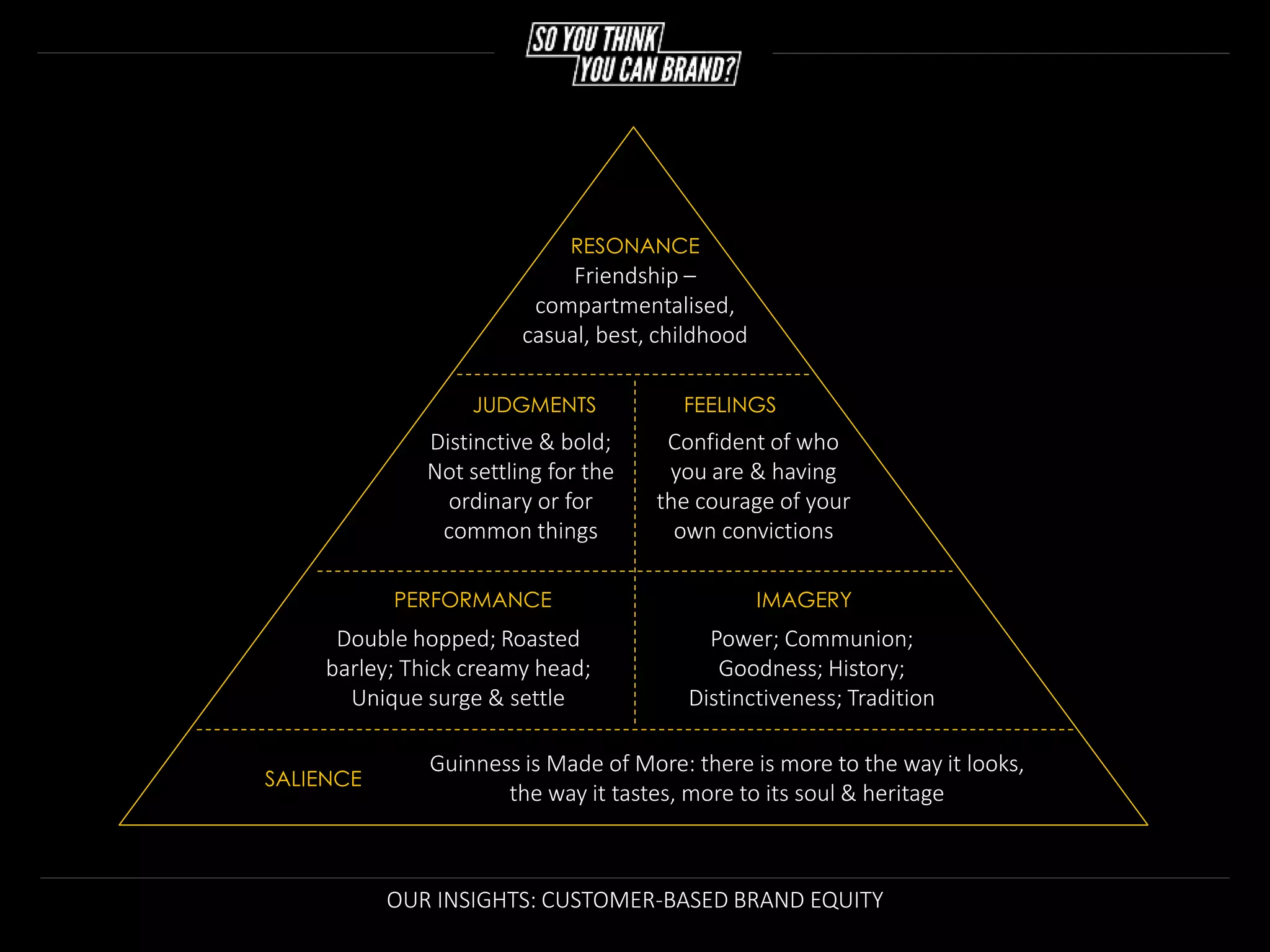 OUR INSIGHTS: CUSTOMER-BASED BRAND EQUITY
Guinness is Made of More: there is more to the way it looks,
the way it tastes, more to its soul & heritage
SALIENCE
PERFORMANCE IMAGERY
JUDGMENTS FEELINGS
RESONANCE
Double hopped; Roasted
barley; Thick creamy head;
Unique surge & settle
Power; Communion;
Goodness; History;
Distinctiveness; Tradition
Distinctive & bold;
Not settling for the
ordinary or for
common things
Confident of who
you are & having
the courage of your
own convictions
Friendship –
compartmentalised,
casual, best, childhood
 