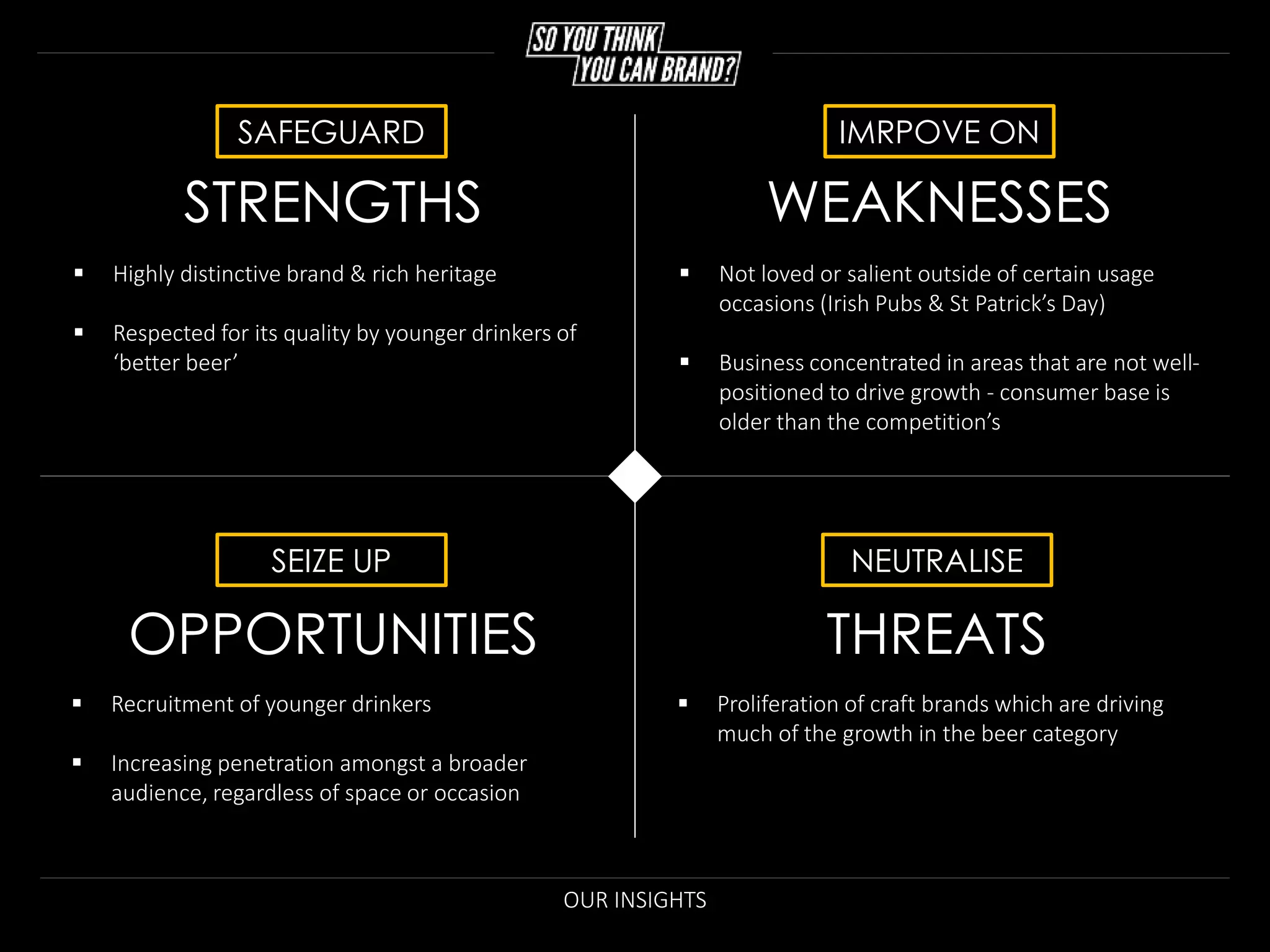 STRENGTHS WEAKNESSES
OPPORTUNITIES
 Highly distinctive brand & rich heritage
 Respected for its quality by younger drinkers of
‘better beer’
 Not loved or salient outside of certain usage
occasions (Irish Pubs & St Patrick’s Day)
 Business concentrated in areas that are not well-
positioned to drive growth - consumer base is
older than the competition’s
 Recruitment of younger drinkers
 Increasing penetration amongst a broader
audience, regardless of space or occasion
 Proliferation of craft brands which are driving
much of the growth in the beer category
SAFEGUARD IMRPOVE ON
SEIZE UP
THREATS
NEUTRALISE
OUR INSIGHTS
 