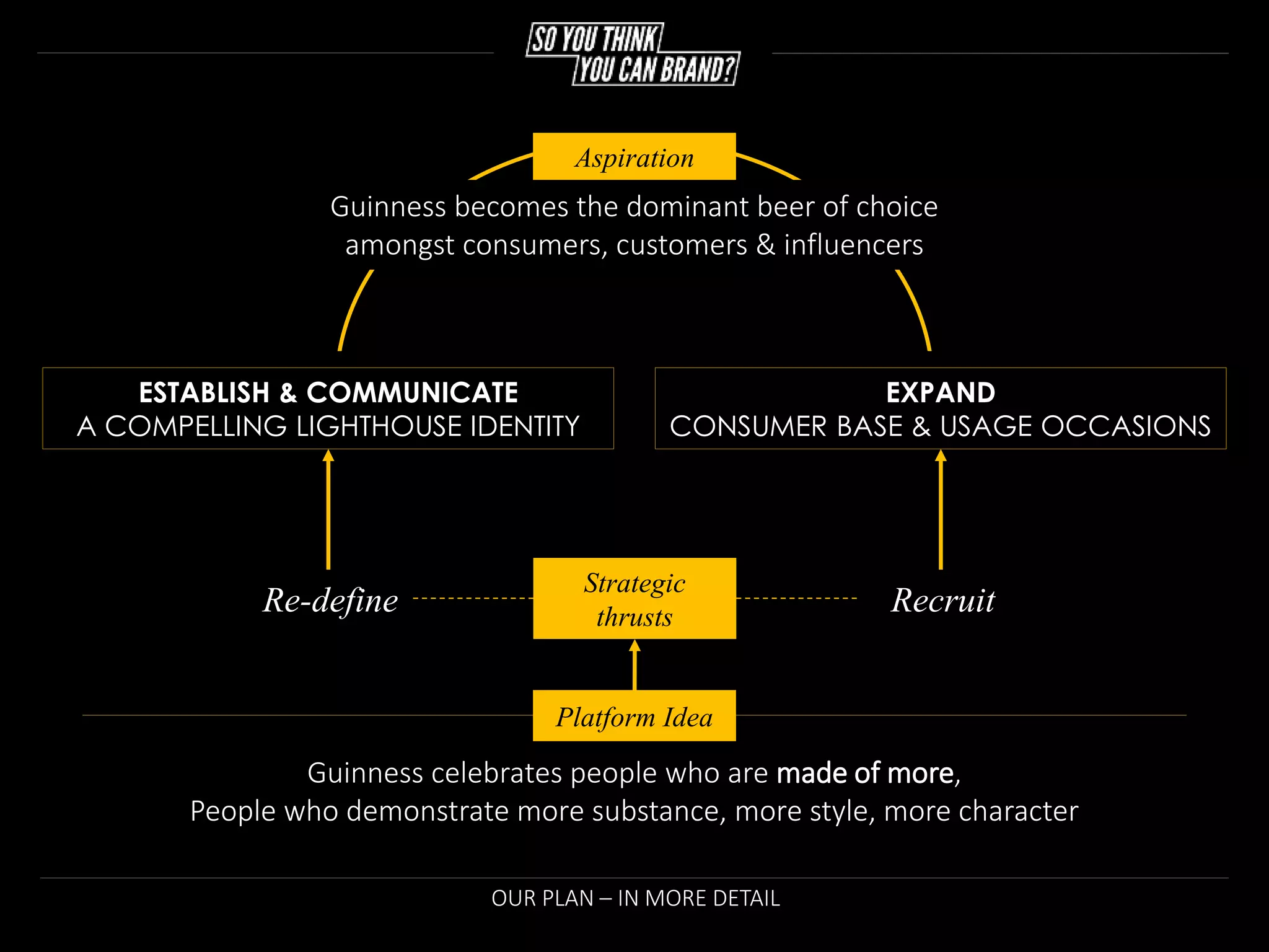 OUR PLAN – IN MORE DETAIL
Guinness celebrates people who are made of more,
People who demonstrate more substance, more style, more character
Platform Idea
ESTABLISH & COMMUNICATE
A COMPELLING LIGHTHOUSE IDENTITY
EXPAND
CONSUMER BASE & USAGE OCCASIONS
Re-define Recruit
Strategic
thrusts
Aspiration
Guinness becomes the dominant beer of choice
amongst consumers, customers & influencers
 