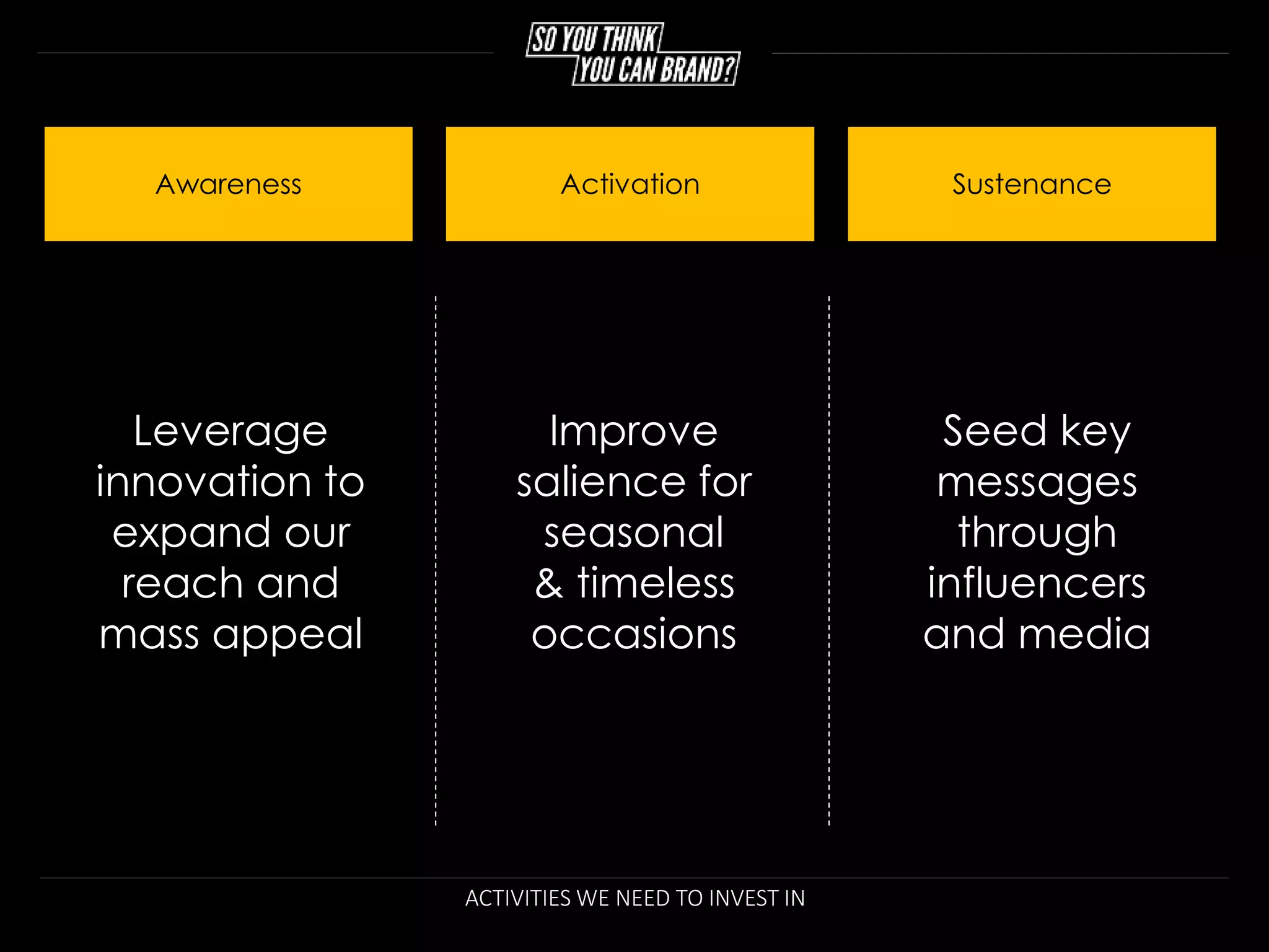 ACTIVITIES WE NEED TO INVEST IN
Activation SustenanceAwareness
Improve
salience for
seasonal
& timeless
occasions
Seed key
messages
through
influencers
and media
Leverage
innovation to
expand our
reach and
mass appeal
 