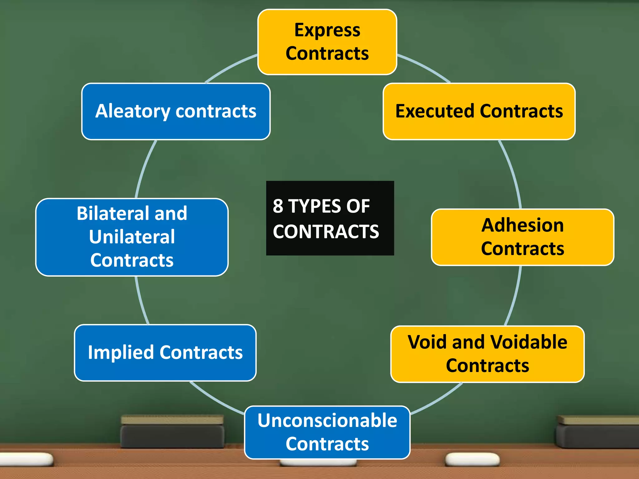 Facts that Matter: Contract Law | Legal Reasoning for CLAT
