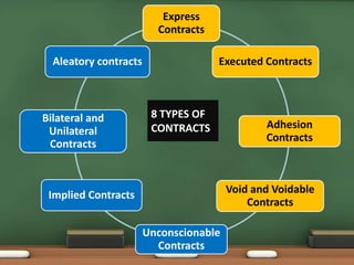 Syuhada n idayu types of contract ppt | PPTX