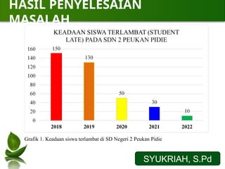 HASIL PENYELESAIAN
MASALAH
SYUKRIAH, S.Pd
Grafik 1. Keadaan siswa terlambat di SD Negeri 2 Peukan Pidie
 